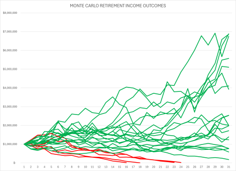 Monte Carlo Results for Retirement Income